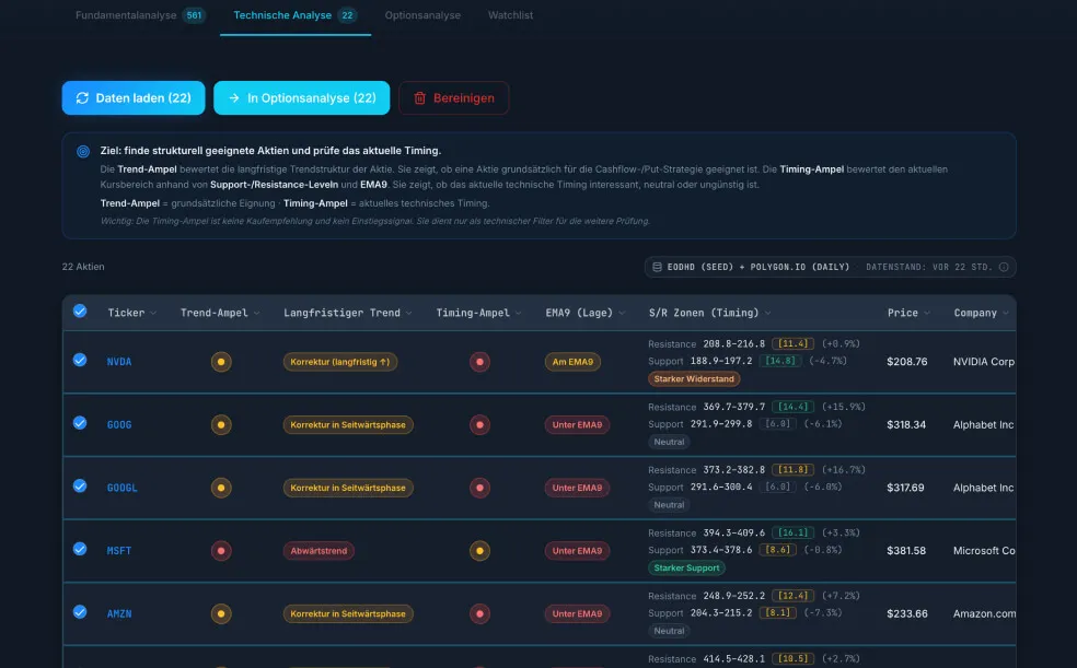 Cashflow Stock Screener – Technische Analyse